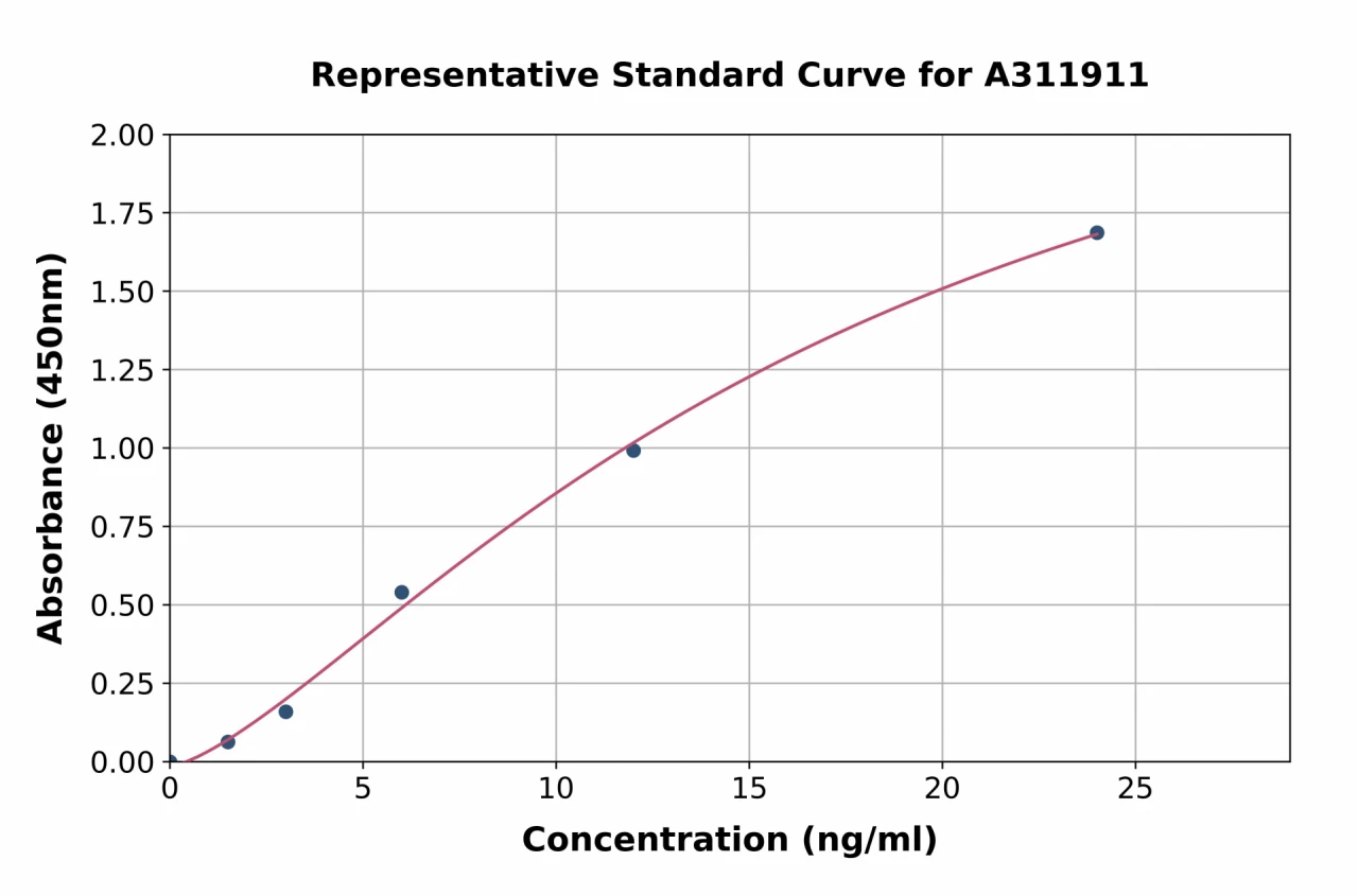 Human Integrin alpha 1 ELISA Kit (A311911-96)