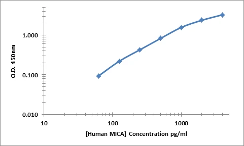 Human MICA ELISA Kit (A101894-96)