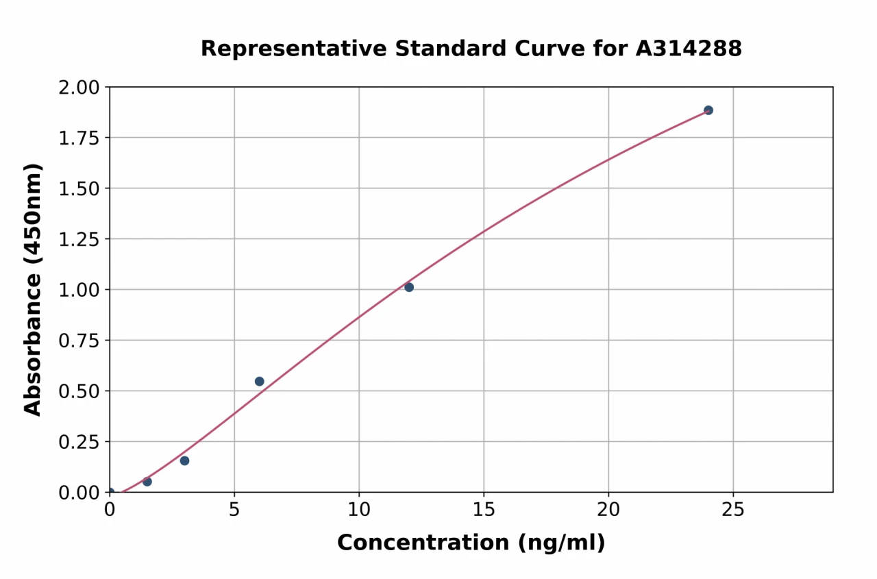 Human DPT / TRAMP ELISA Kit (A314288-96)