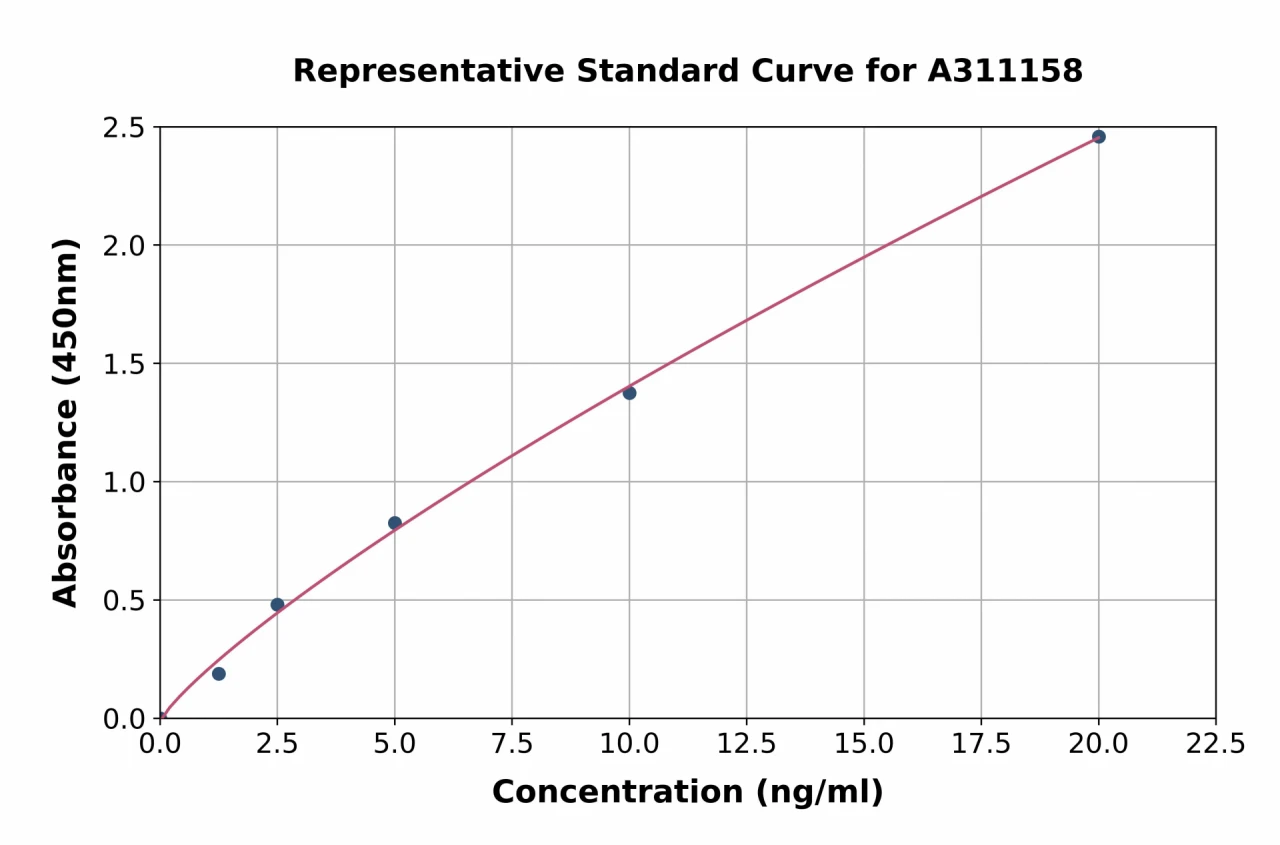 Mouse GSK3 beta ELISA Kit (A311158-96)