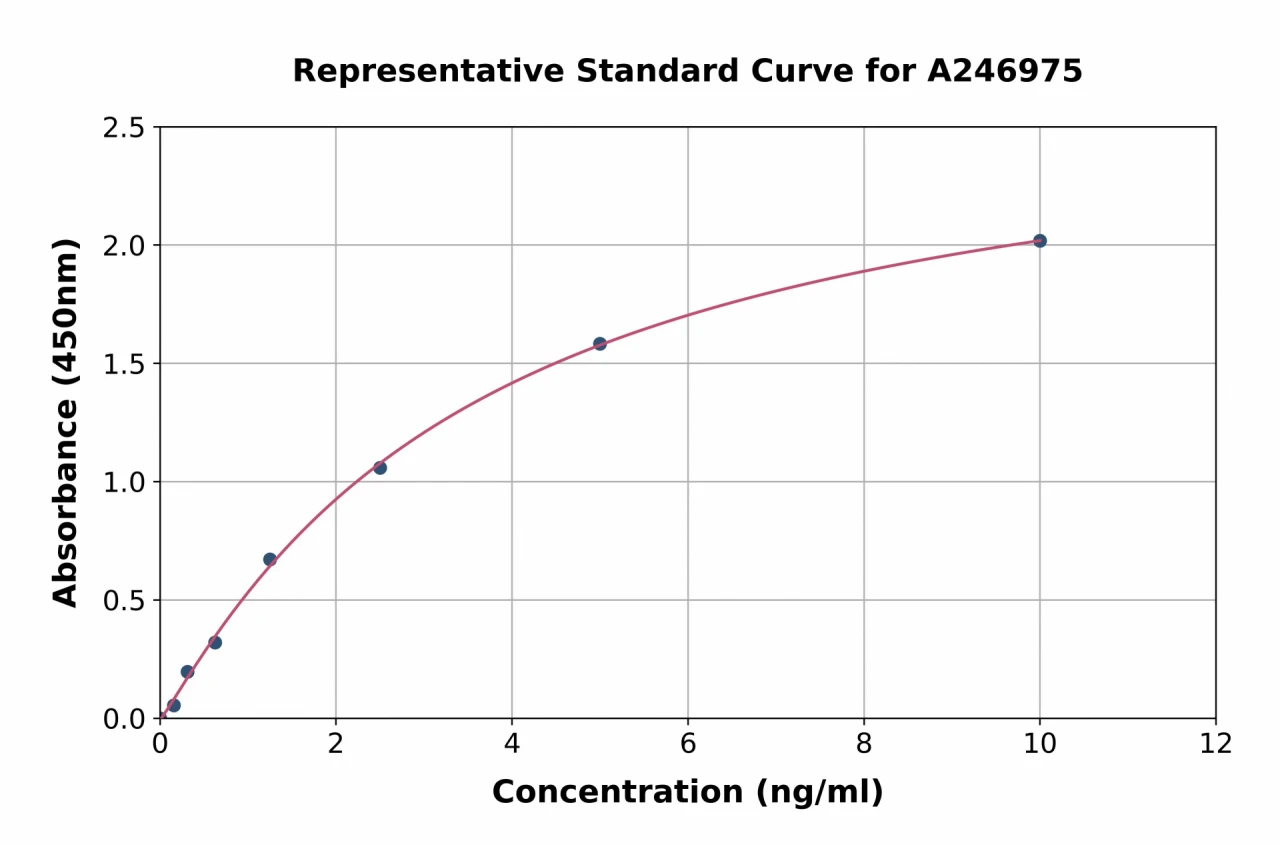 Human PNKD ELISA Kit (A246975-96)