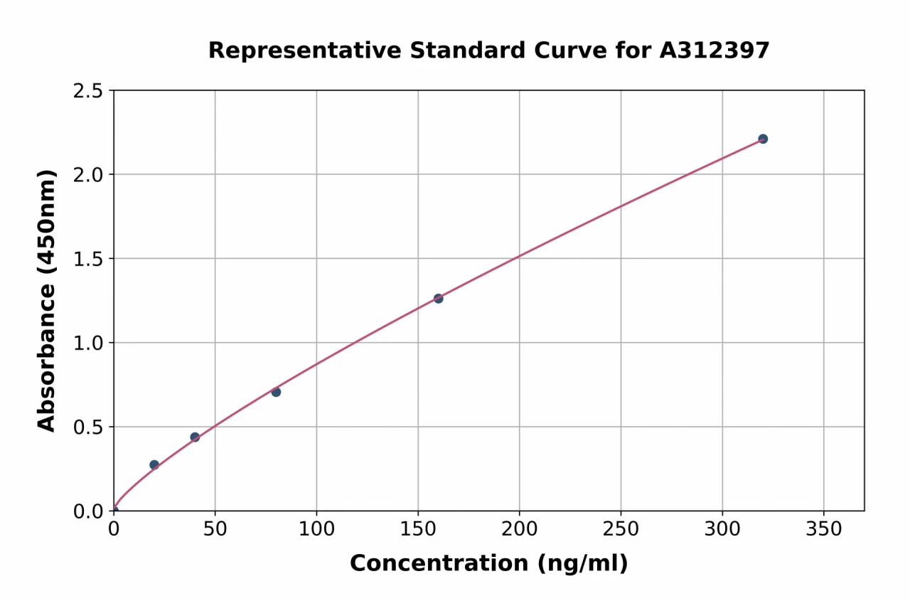 Human FCN3 ELISA Kit (A312397-96)