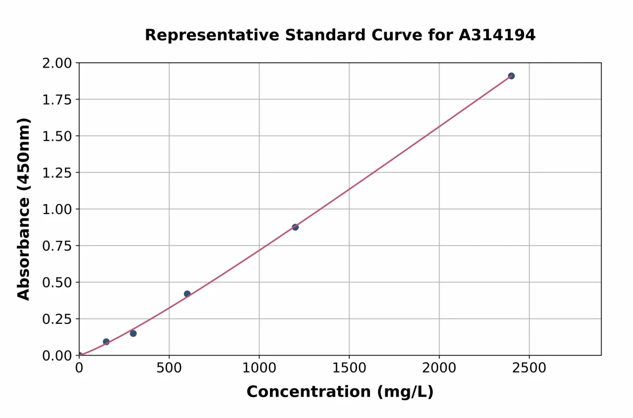 Human TCN1 ELISA Kit (A314194-96)