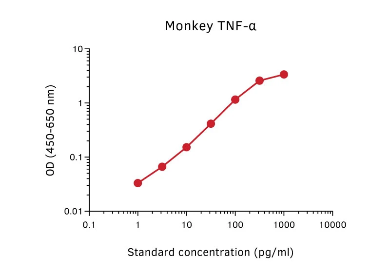 Monkey TNF alpha ELISA Kit (A270337-296)