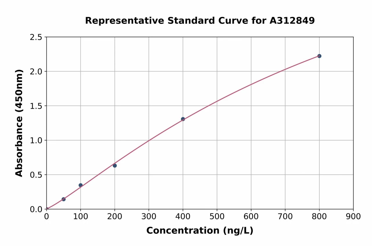 Mouse IP10 ELISA Kit (A312849-96)