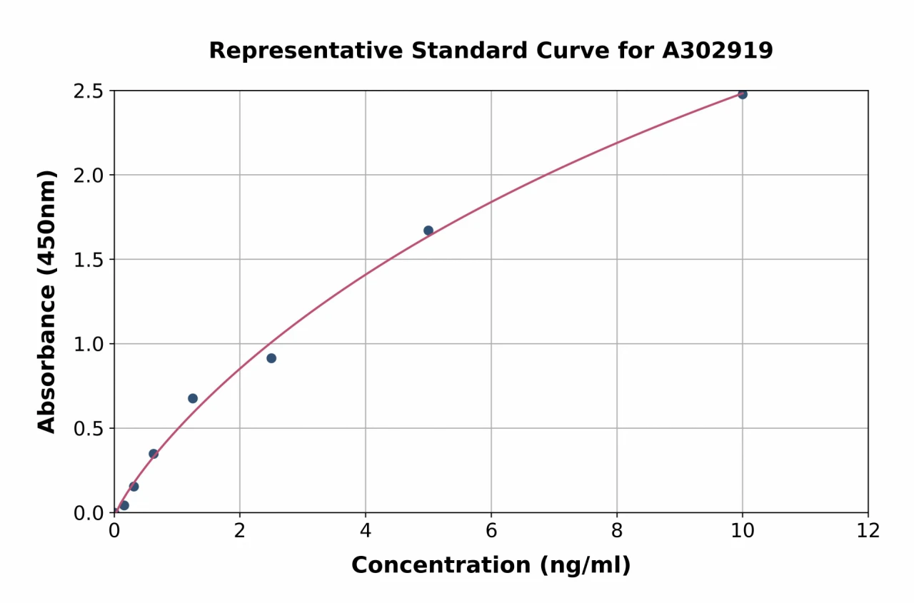 Human MIRO1 ELISA Kit (A302919-96)