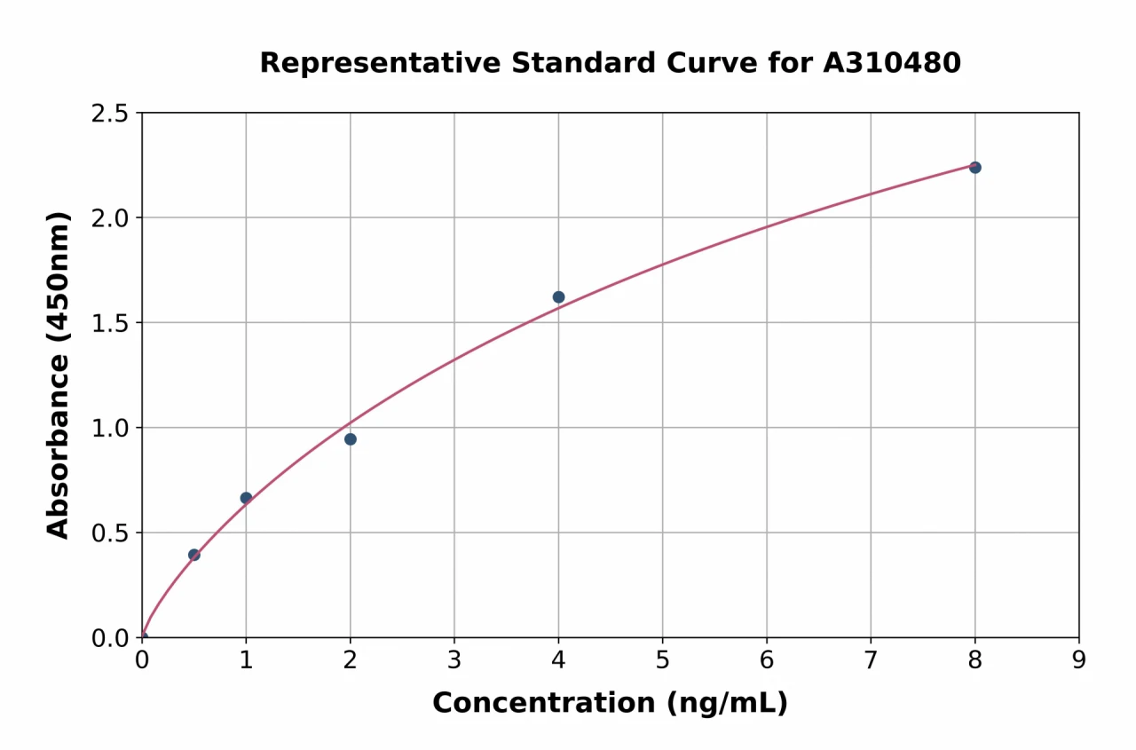 Human FOXO1A ELISA Kit (A310480-96)