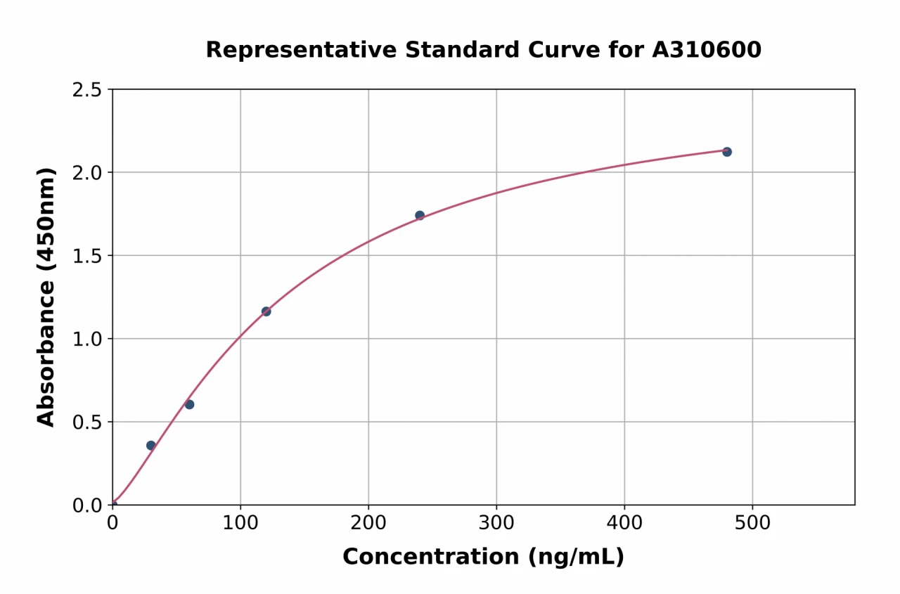 Mouse Gabpa ELISA Kit (A310600-96)