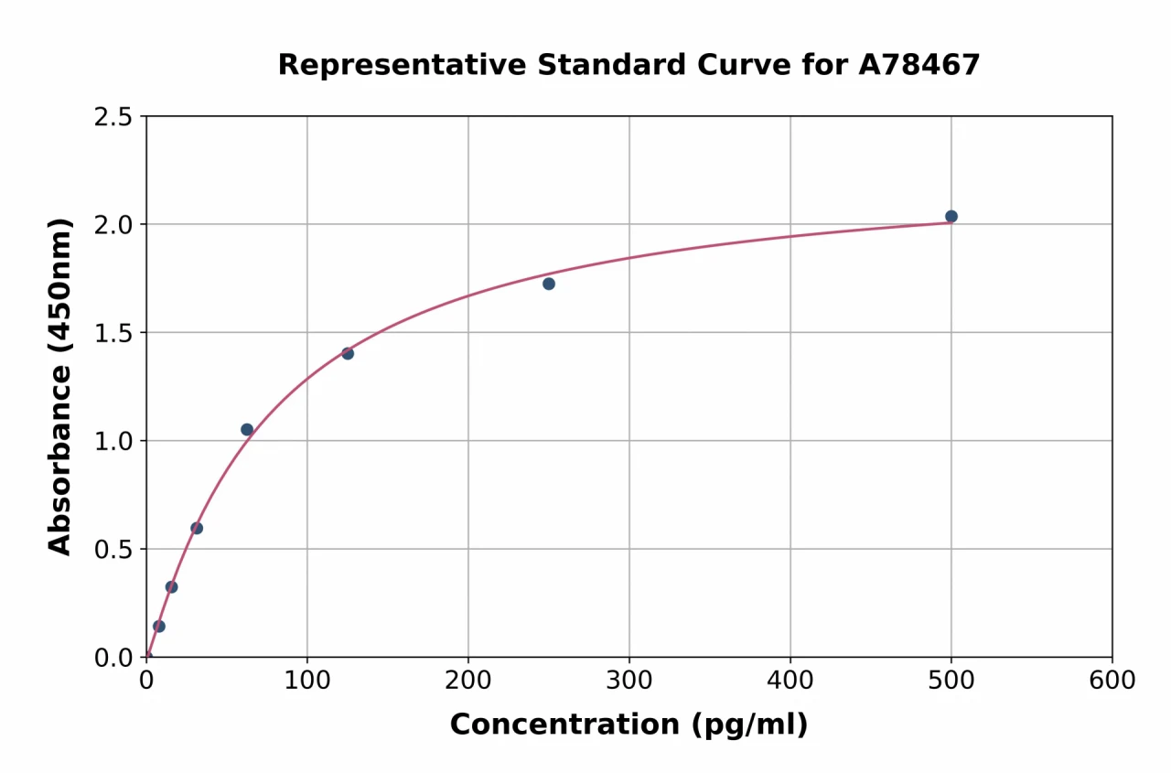 Human MSRA ELISA Kit (A78467-96)