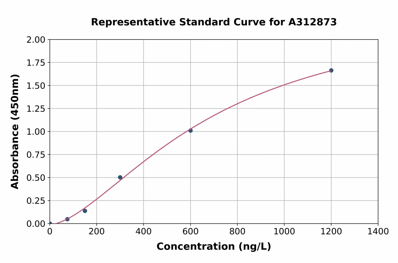 Human PGAM2 ELISA Kit (A312873-96)