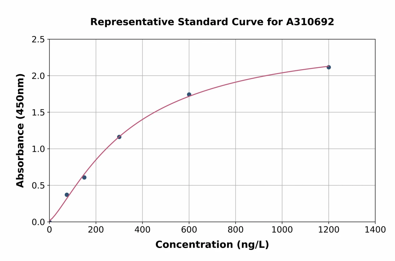 Human Cx30 ELISA Kit (A310692-96)