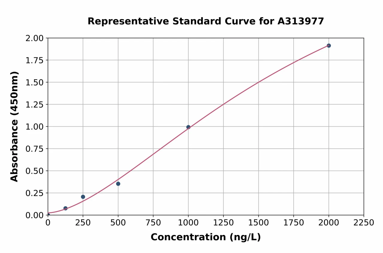 Human RGS2 ELISA Kit (A313977-96)