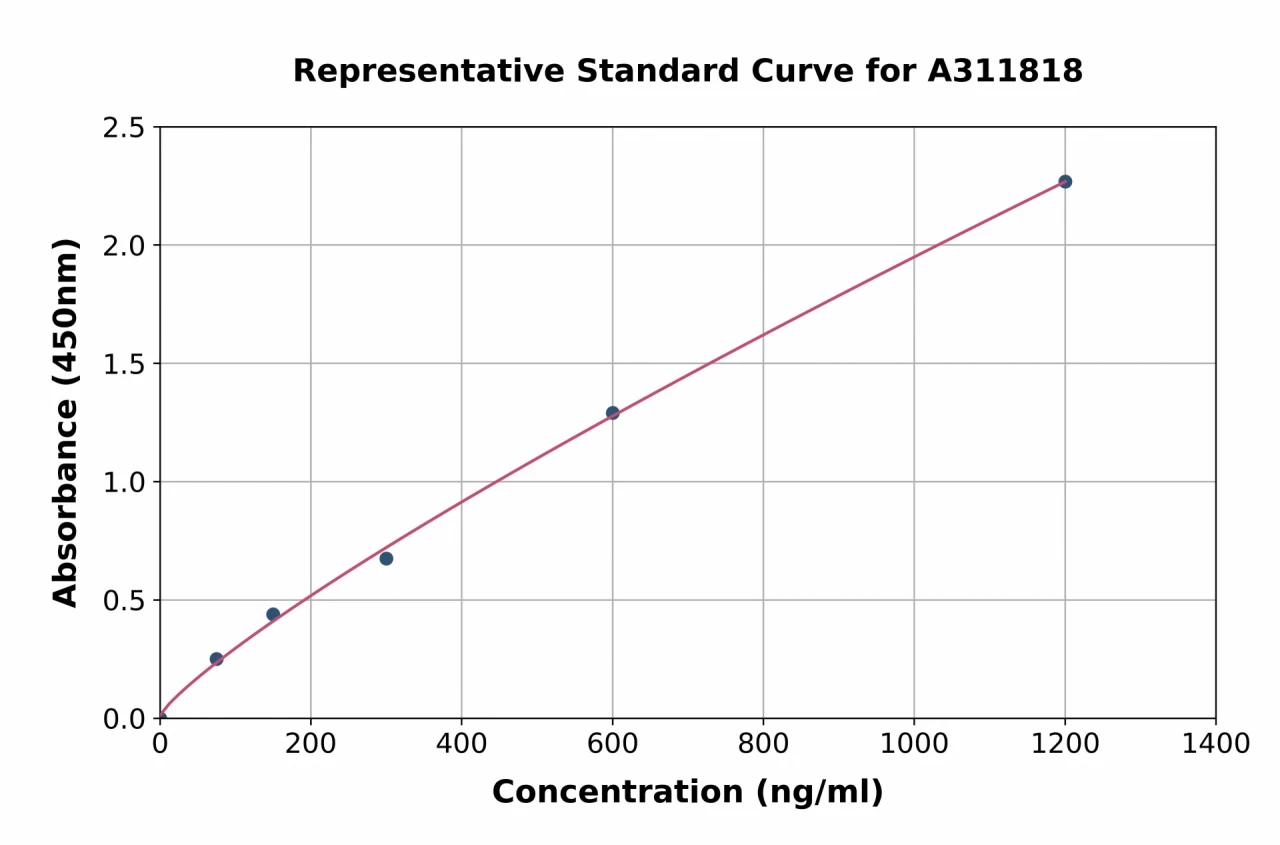 Human SNRP70 / U1-70K ELISA Kit (A311818-96)