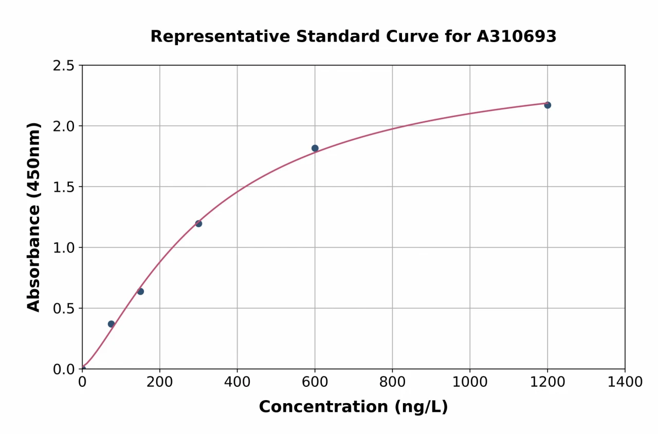 Human SREBP2 ELISA Kit (A310693-96)