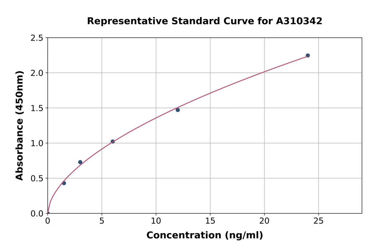 Human VEGF Receptor 1 ELISA Kit (A310342-96)