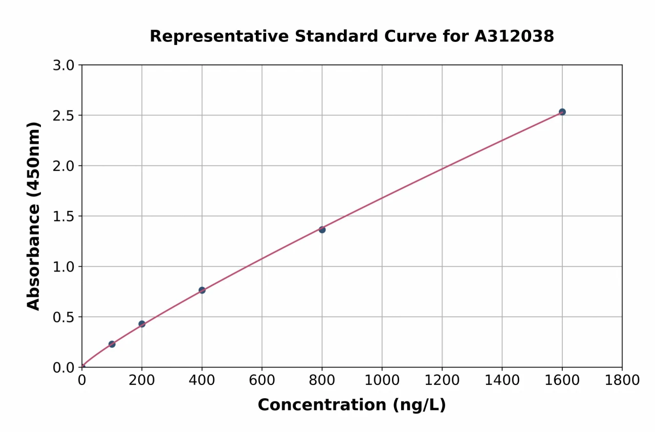 Human GTPBP1 ELISA Kit (A312038-96)