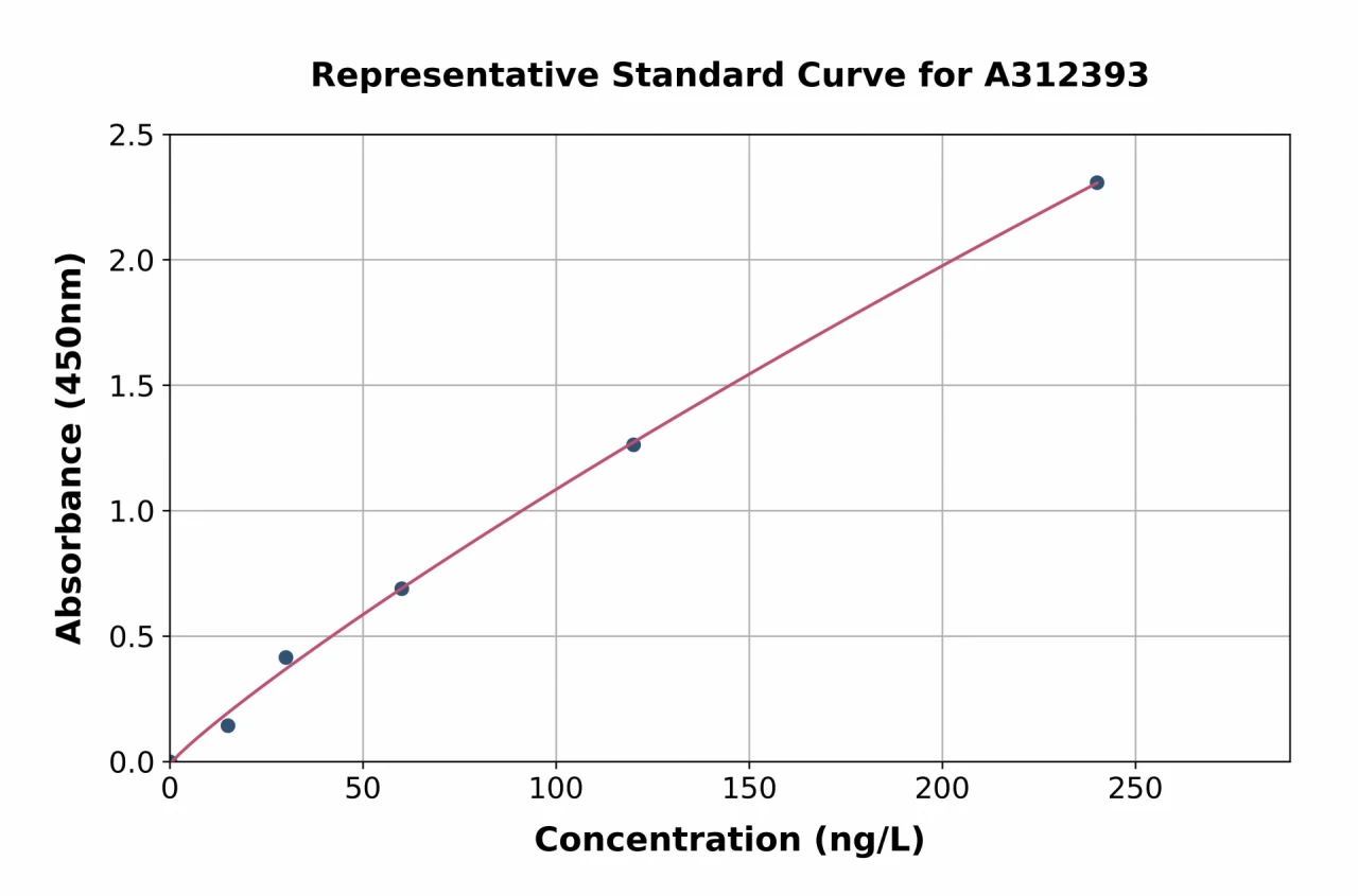 Mouse Interferon alpha 1 ELISA Kit (A312393-96)