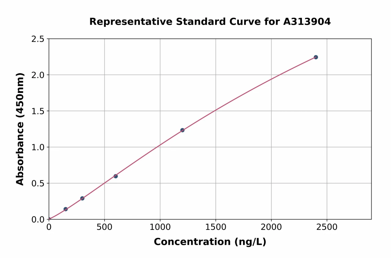 Human Histone H4 ELISA Kit (A313904-96)