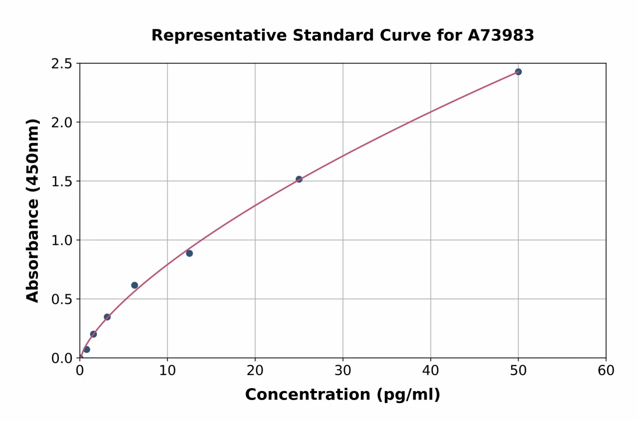 Mouse Anti-Type II Collagen Antibody ELISA Kit (A73983-96)