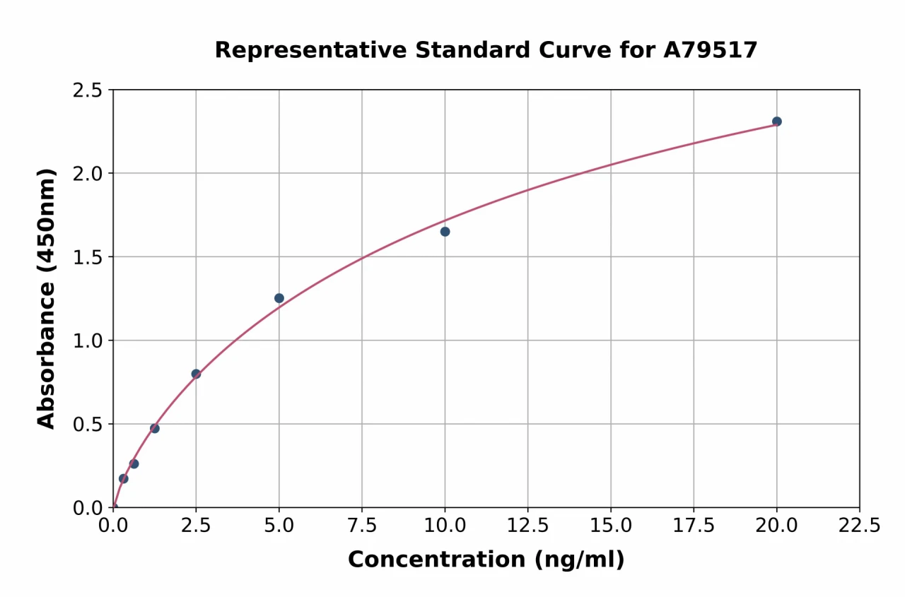 Human Lactoferrin ELISA Kit (A79517-96)