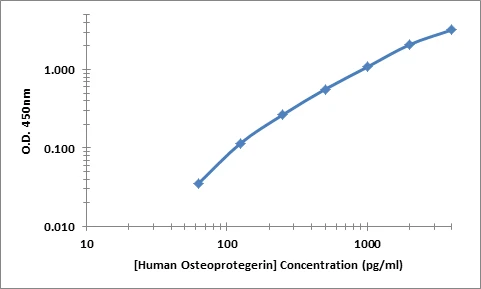 Human Osteoprotegerin ELISA Kit (A101872-96)