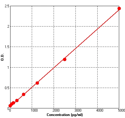 Human MMP13 ELISA Kit (A670-96)