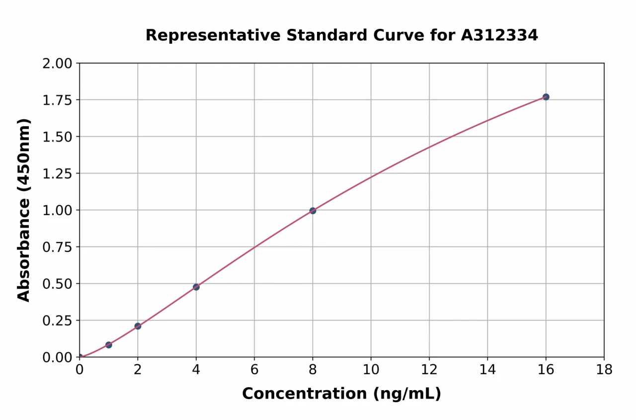 Human DR3 / LARD ELISA Kit (A312334-96)