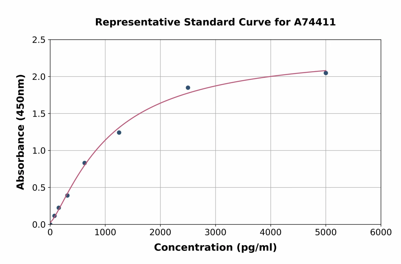 Mouse Heparanase 1 ELISA Kit (A74411-96)