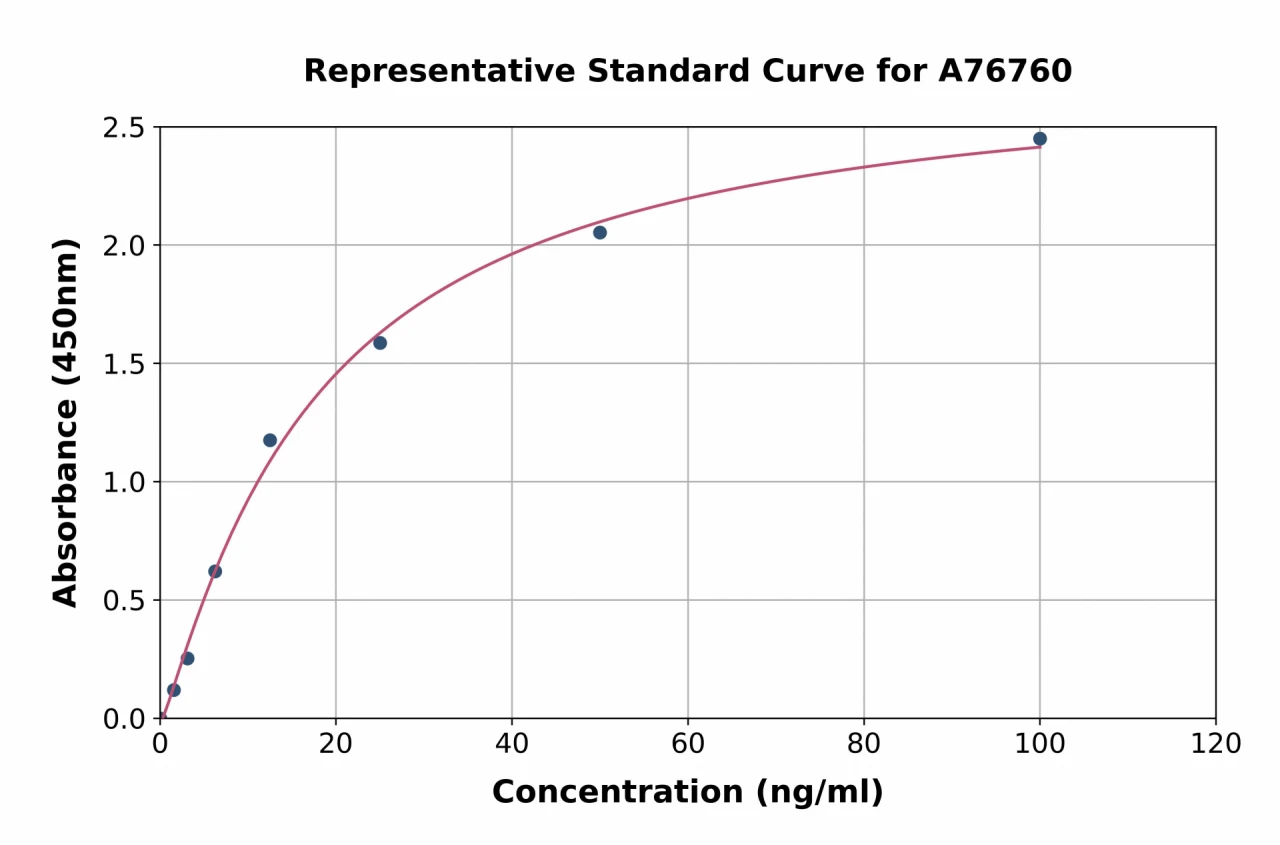 Mouse IgG1 ELISA Kit (A76760-96)