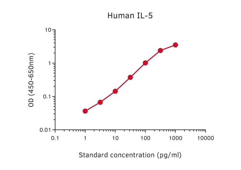 Human IL-5 ELISA Kit (A270357-96)