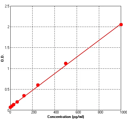 Human IL7 ELISA Kit (A618-96)