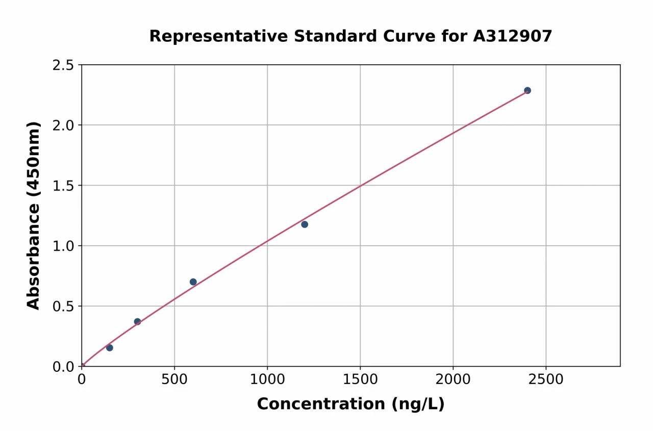 Mouse Calcipressin 1 / RCAN1 ELISA Kit (A312907-96)