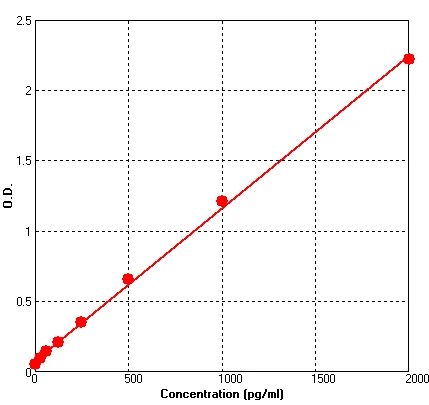 Mouse IL23 ELISA Kit (A634-96)