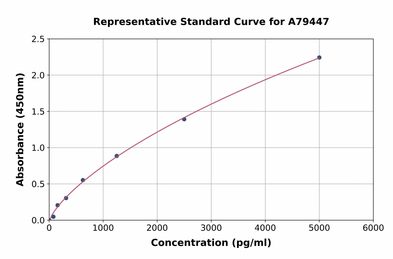 Mouse Huntingtin ELISA Kit (A79447-96)