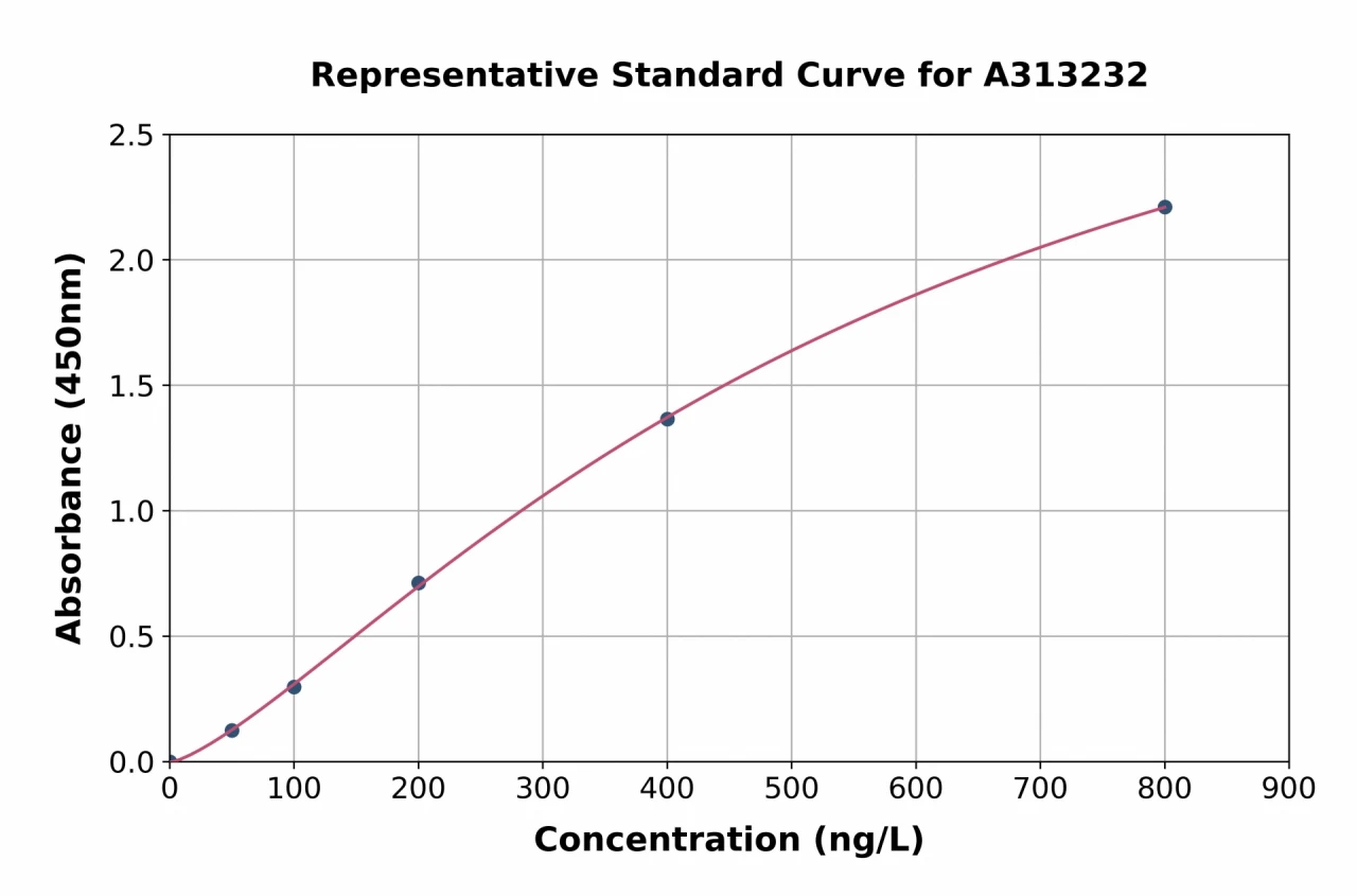 Human Tmem27 ELISA Kit (A313232-96)