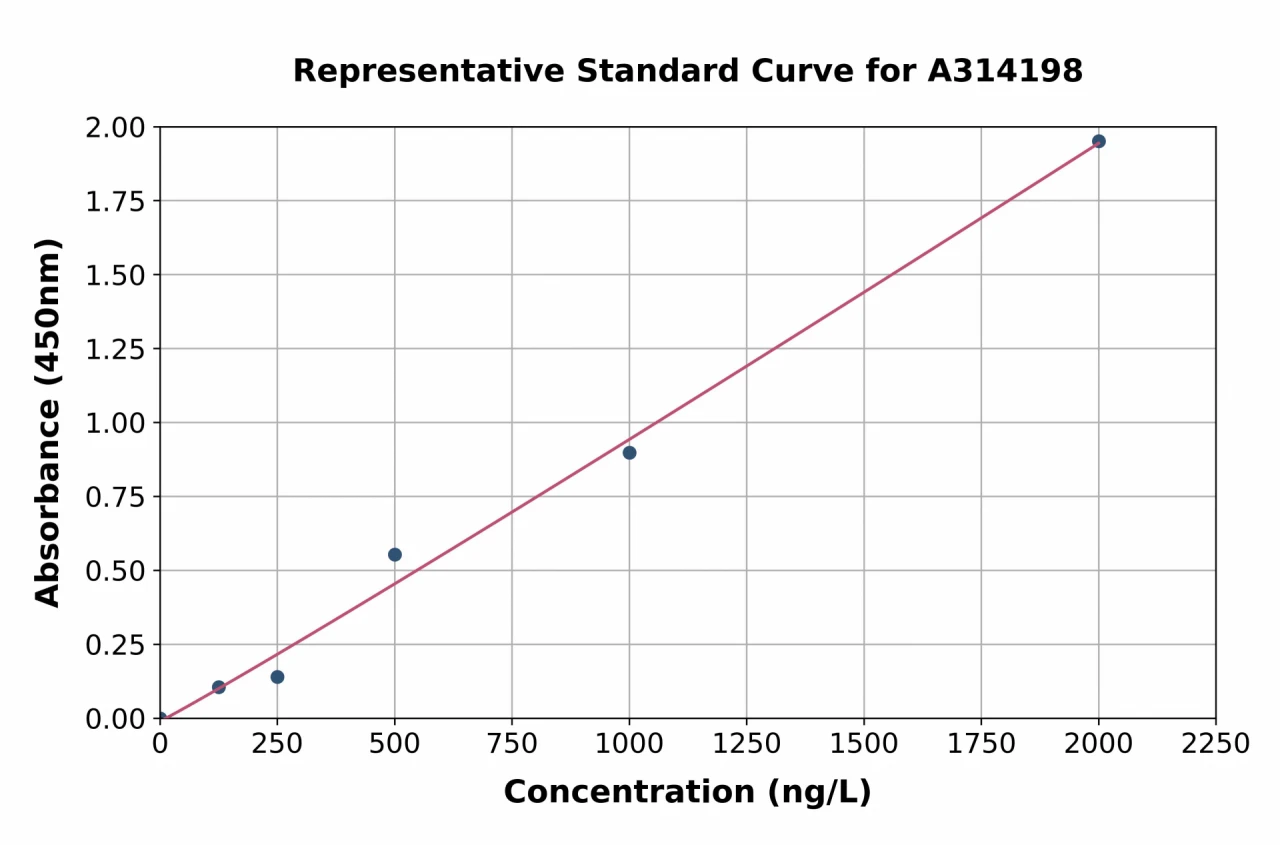 Human RAB14 ELISA Kit (A314198-96)