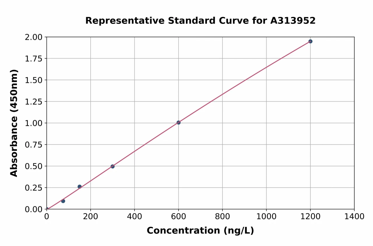 Mouse GPR91 ELISA Kit (A313952-96)