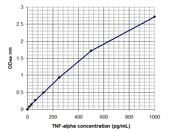 Human Tumor Necrosis Factor alpha ELISA Kit (A33004-96)