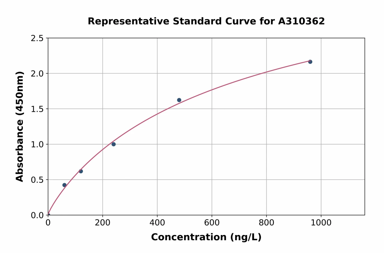 Mouse IL-17RA Receptor ELISA Kit (A310362-96)