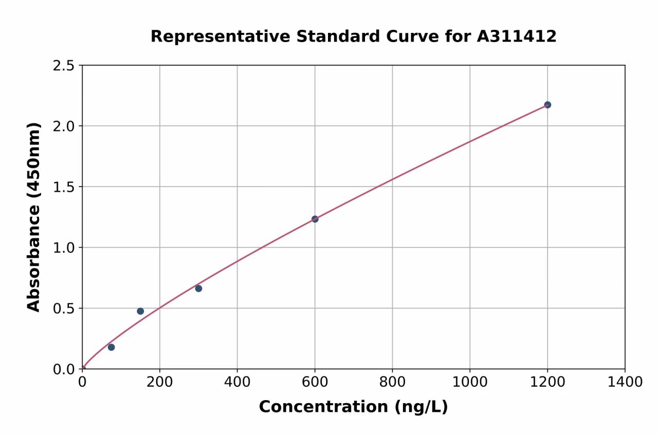 Human Emopamil Binding Protein ELISA Kit (A311412-96)