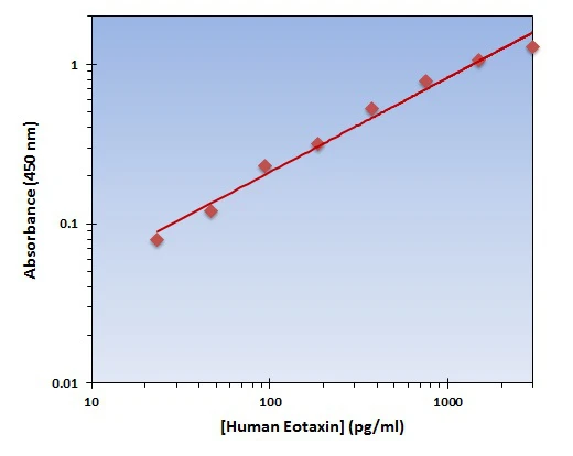 Human Eotaxin ELISA Kit (A101986-96)