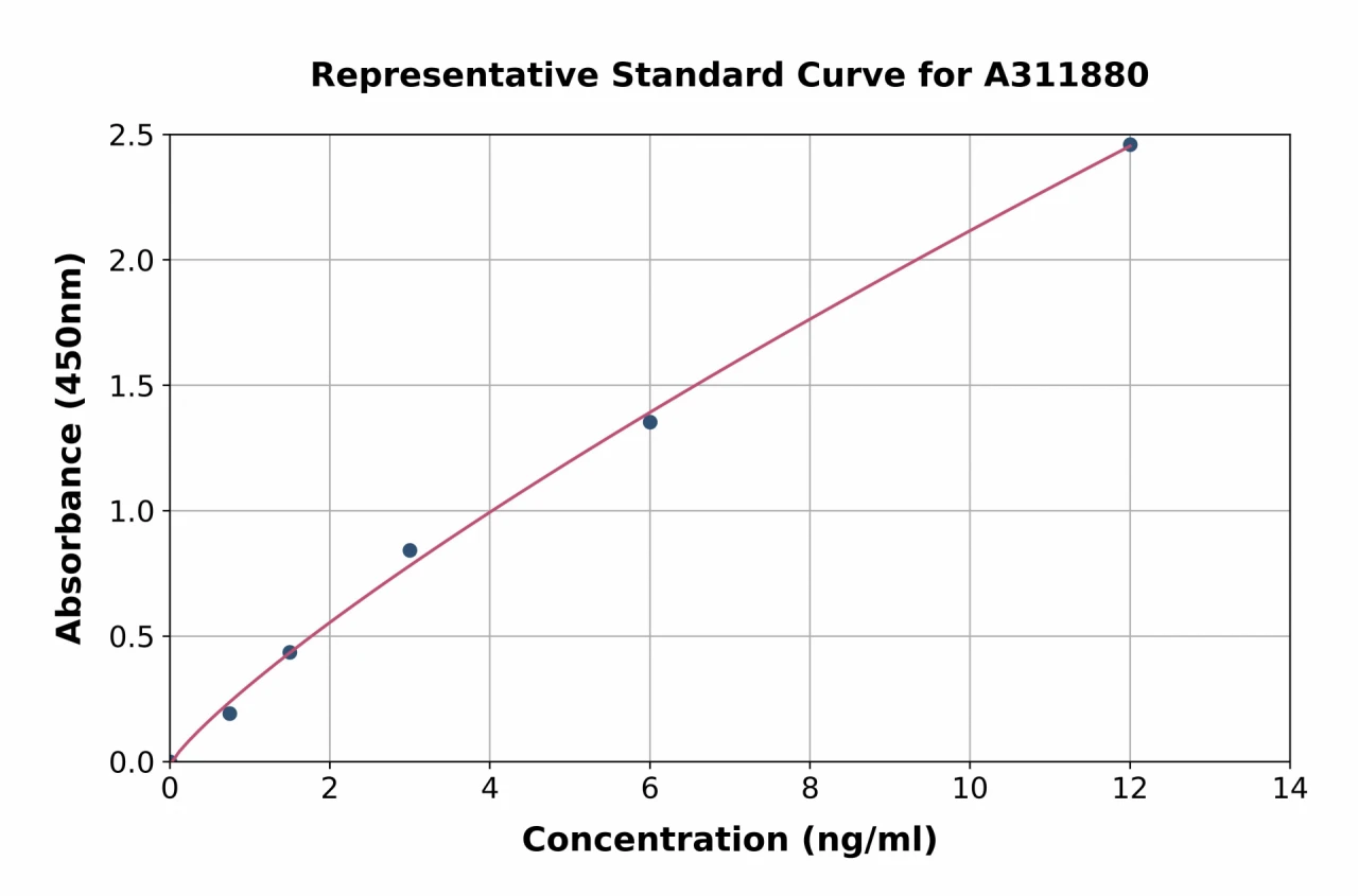 Human PRSS22 ELISA Kit (A311880-96)