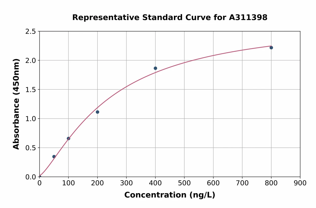 Human ESE1 ELISA Kit (A311398-96)