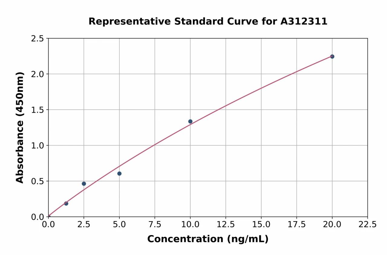 Human Prolyl Endopeptidase ELISA Kit (A312311-96)