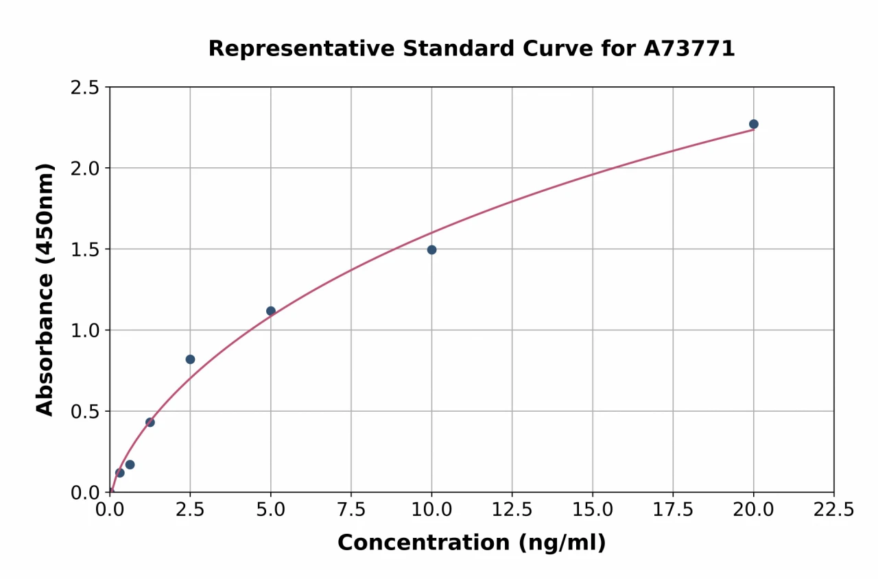 Human Visfatin (C-terminal) ELISA Kit (A73771-96)