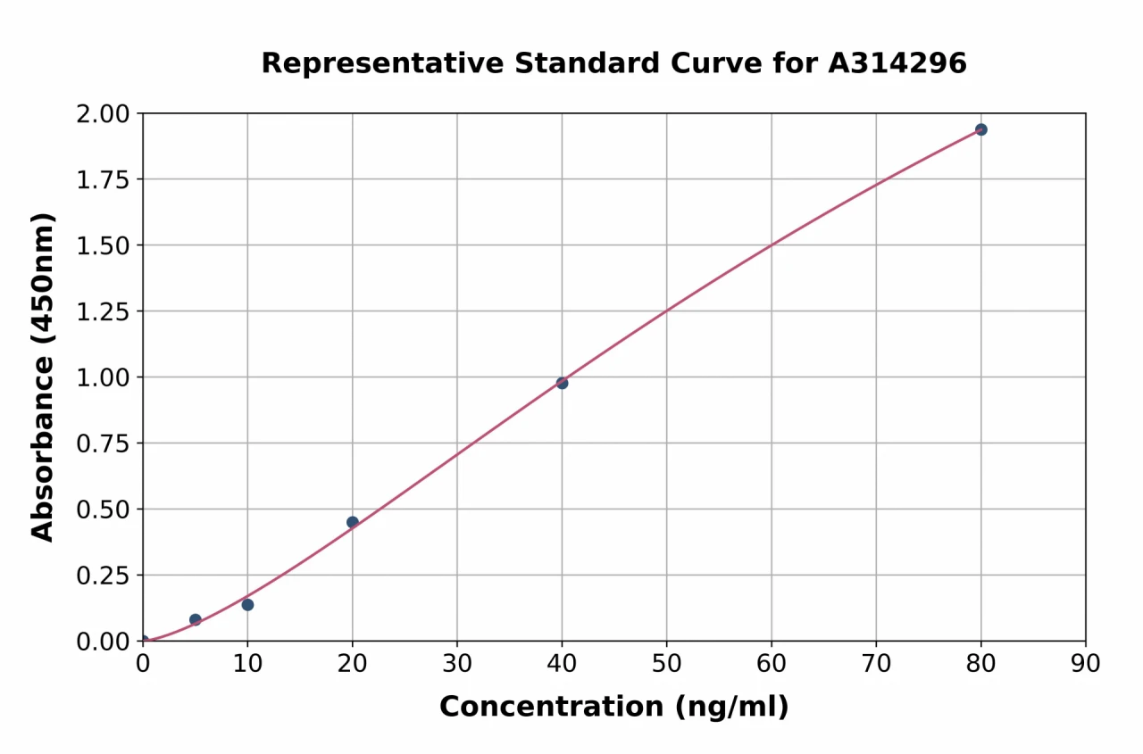 Human Gastrin Releasing Peptide ELISA Kit (A314296-96)