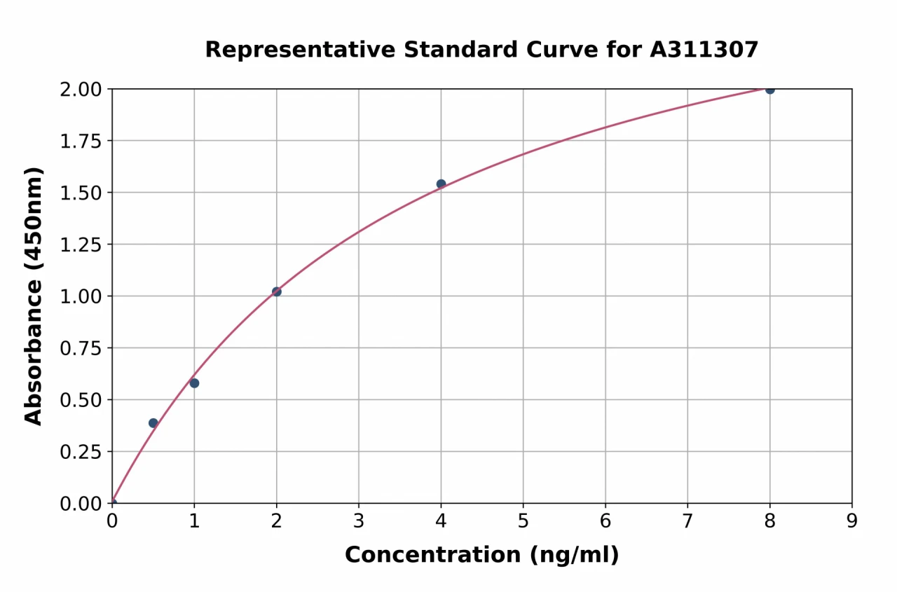 Human SOX2 ELISA Kit (A311307-96)