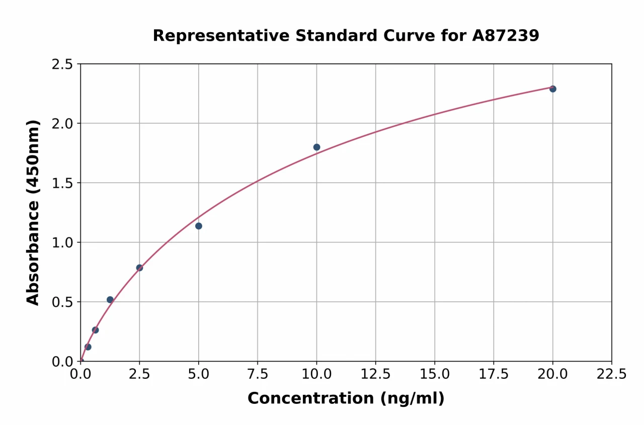 Human UNC5B ELISA Kit (A87239-96)