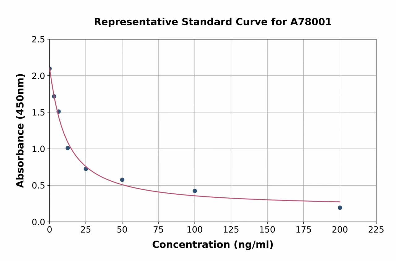 Mouse Deoxypyridinoline ELISA Kit (A78001-96)