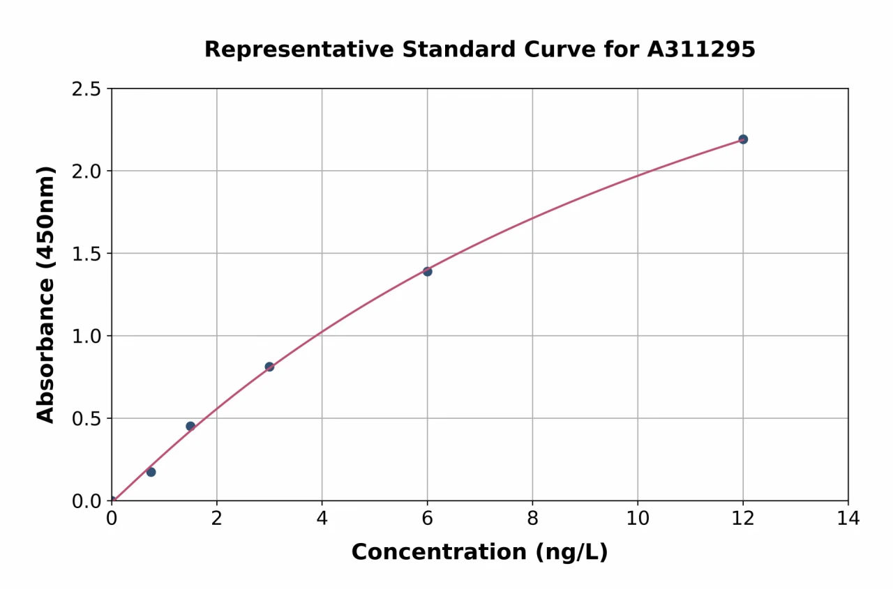 Mouse Angiopoietin 2 / ANG2 ELISA Kit (A311295-96)